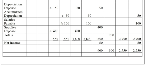 Given the income statement columns and the balance sheet columns of the worksheet, prepare an income statement for the month of October 31, 20XX, for the company.