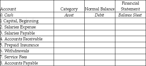 For each account listed, identify the category it belongs to, the normal balance (debit or credit), and the financial statement in which the account appears.