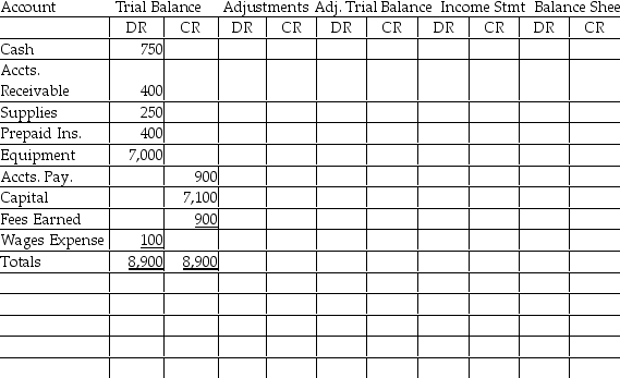 From the following data, make the following adjustments, and complete the worksheet for the month. a. Depreciation Expense is $350. b. Supplies remaining at end of period $75. c. Prepaid Insurance balance $400, $100 has expired. d. Wages for the 5 day work-week are $500, the month ended on a Wednesday.