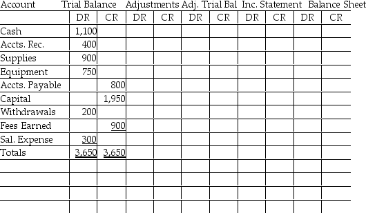 Using the following data, make the adjustments, and complete the worksheet for one month. a. Equipment costing $750 with a residual value of $150 has an expected life of 12 months. b. Accrued salaries of $100. c. Supplies ledger balance $900, supplies used $400.