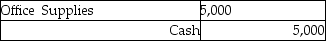 <strong>Which of the following entries records the acquisition of office supplies for cash?</strong> A) B) C) D)
