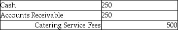 <strong>Antonio's catered a reception. The total price was $500. The customer paid half of the fee in cash and placed the remainder on account. The journal entry to record this transaction is:</strong> A) B) C) D)