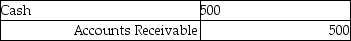 <strong>Antonio's catered a reception. The total price was $500. The customer paid half of the fee in cash and placed the remainder on account. The journal entry to record this transaction is:</strong> A) B) C) D)