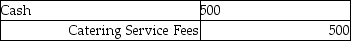 <strong>Antonio's catered a reception. The total price was $500. The customer paid half of the fee in cash and placed the remainder on account. The journal entry to record this transaction is:</strong> A) B) C) D)