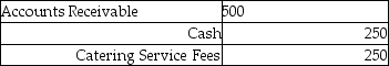 <strong>Antonio's catered a reception. The total price was $500. The customer paid half of the fee in cash and placed the remainder on account. The journal entry to record this transaction is:</strong> A) B) C) D)