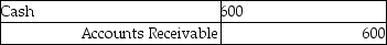 <strong>Renzi's Volleyball Gym purchased equipment for $1,200. It made a down payment of $600 with the remainder on account. The journal entry to record this transaction is:</strong> A) B) C) D)