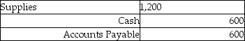 <strong>Renzi's Volleyball Gym purchased equipment for $1,200. It made a down payment of $600 with the remainder on account. The journal entry to record this transaction is:</strong> A) B) C) D)