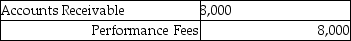 <strong>BNL completed a performance and collected revenue of $8,000 not previously billed or recorded. The journal entry to record the collection would be:</strong> A) B) C) D)