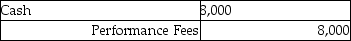 <strong>BNL completed a performance and collected revenue of $8,000 not previously billed or recorded. The journal entry to record the collection would be:</strong> A) B) C) D)
