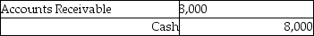 <strong>BNL completed a performance and collected revenue of $8,000 not previously billed or recorded. The journal entry to record the collection would be:</strong> A) B) C) D)