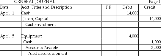Post the following transactions to the ledger of Jason Company. The partial chart of accounts of Jason Company is as follows: 111 Cash 121 Equipment 211 Accounts Payable 311 Jason, Capital
