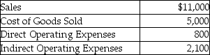 <strong>The photography department in a department store experienced the following revenue and expenses during October: The photography departmental gross profit on sales is:</strong> A)$3,100. B)$5,200. C)$6,000. D)$8,100.