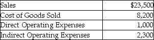 <strong>The photography department in a department store experienced the following revenue and expenses during October: The photography departmental gross profit on sales is:</strong> A)$15,300. B)$20,200. C)$13,000. D)$14,300.