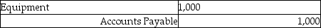 <strong>Alex returned all of the $1,000 purchase of equipment to James. The entry to record this is:</strong> A) B) C) D)None of these answers are correct.