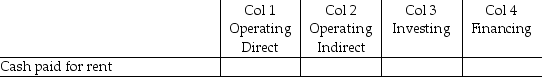 For each of the following items, indicate (by placing an X)whether the item would be found on the statement of cash flows in column 1, the direct approach for determining the cash flows from operating activities, column 2, the indirect approach for determining the cash flows from operating activities, column 3, cash flows from investing activities, column 4, cash flows from financing activities. If you identify that an item affects the cash flows from operation, indirect method, also indicate whether it will be increasing (+)or decreasing (-)the cash flows.