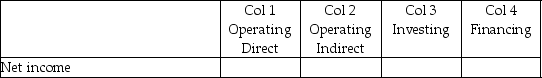 For each of the following items, indicate (by placing an X)whether the item would be found on the statement of cash flows in column 1, the direct approach for determining the cash flows from operating activities, column 2, the indirect approach for determining the cash flows from operating activities, column 3, cash flows from investing activities, column 4, cash flows from financing activities. If you identify that an item affects the cash flows from operation, indirect method, also indicate whether it will be increasing (+)or decreasing (-)the cash flows.