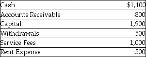 Given the following list of accounts with normal balances, what are the trial balance totals of the debits and credits?