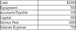 Given the following list of accounts with normal balances, what are the trial balance totals of the debits and credits?