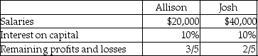 <strong>Allison and Josh are partners in a business. Allison's capital is $60,000 and Josh's capital is $100,000. Profits for the year are $80,000. They agree to share profits and losses as follows: Josh's share of the profit is:</strong> A)$32,000. B)$44,000. C)($8,000). D)None of the above.