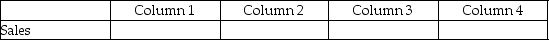 For each of the following, identify in Column 1 the category to which the account belongs, in Column 2 the normal balance for the account, in Column 3 the financial statement that the account in which the account balance is reported, and in Column 4 the account's nature (temporary/permanent). -