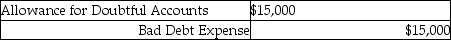 <strong>A company uses the allowance method and expects not to collect $15,000 of sales. The journal entry to record the estimated bad debt is:</strong> A) B) C) D)