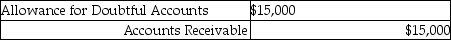 <strong>A company uses the allowance method and expects not to collect $15,000 of sales. The journal entry to record the estimated bad debt is:</strong> A) B) C) D)