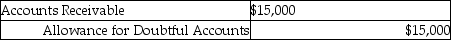 <strong>A company uses the allowance method and expects not to collect $15,000 of sales. The journal entry to record the estimated bad debt is:</strong> A) B) C) D)