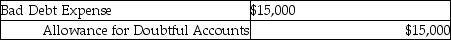 <strong>A company uses the allowance method and expects not to collect $15,000 of sales. The journal entry to record the estimated bad debt is:</strong> A) B) C) D)