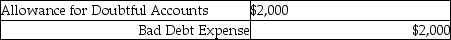 <strong>A company uses the allowance method and has determined a customer's bill for $2,000 must be written off. The journal entry to record the write off is:</strong> A) B) C) D)