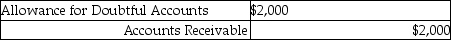 <strong>A company uses the allowance method and has determined a customer's bill for $2,000 must be written off. The journal entry to record the write off is:</strong> A) B) C) D)