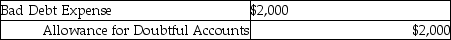 <strong>A company uses the allowance method and has determined a customer's bill for $2,000 must be written off. The journal entry to record the write off is:</strong> A) B) C) D)