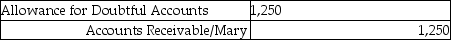 <strong>A notice was received from Mary, who is a customer, that she was bankrupt. The entry to write-off her balance of $1,250 would be:</strong> A) B) C) D)None of the above