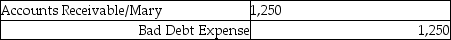 <strong>A notice was received from Mary, who is a customer, that she was bankrupt. The entry to write-off her balance of $1,250 would be:</strong> A) B) C) D)None of the above