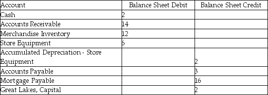The following accounts are on the Balance Sheet section of Great Lakes Camping worksheet for the month ended January 31, 200x. Required: Prepare a classified balance sheet. Additional information: Withdrawals for the period are $2, and Net Income is $3.