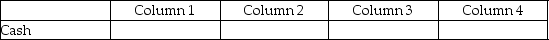 For each of the following, identify in Column 1 the category to which the account belongs, in Column 2 the normal balance for the account, in Column 3 the financial statement on which the account balance is reported, and in Column 4 the account's nature (permanent/temporary). -