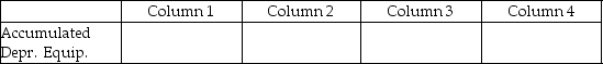 For each of the following, identify in Column 1 the category to which the account belongs, in Column 2 the normal balance for the account, in Column 3 the financial statement on which the account balance is reported, and in Column 4 the account's nature (permanent/temporary). -