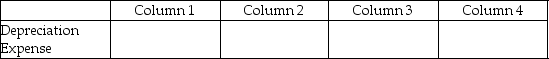 For each of the following, identify in Column 1 the category to which the account belongs, in Column 2 the normal balance for the account, in Column 3 the financial statement on which the account balance is reported, and in Column 4 the account's nature (permanent/temporary). -
