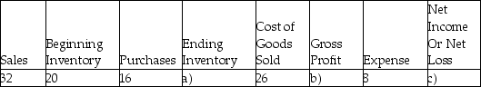Calculate the missing figures (a-k)in each of the following independent scenarios. -