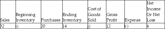 Calculate the missing figures (a-k)in each of the following independent scenarios. -