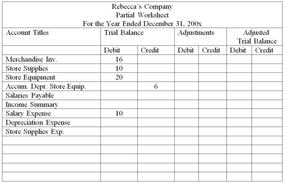 Use the following information to complete the partial worksheet for Rebecca's Company. Record the appropriate adjusting entries using the data below and extend the balances over to the adjusted trial balance columns.