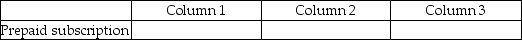 For each of the following, identify in Column 1 the balance the account will have in the adjusted trial balance columns (debit or credit), in Column 2 the financial statement column(s)in which the account balance will be found (income statement or balance sheet), and in Column 3 the effect the account will have on the determination of net income (increase, decrease, or none). -