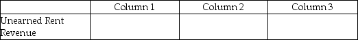 For each of the following, identify in Column 1 the balance the account will have in the adjusted trial balance columns (debit or credit), in Column 2 the financial statement column(s)in which the account balance will be found (income statement or balance sheet), and in Column 3 the effect the account will have on the determination of net income (increase, decrease, or none). -