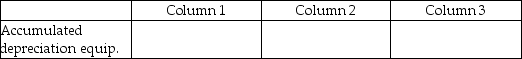 For each of the following, identify in Column 1 the balance the account will have in the adjusted trial balance columns (debit or credit), in Column 2 the financial statement column(s)in which the account balance will be found (income statement or balance sheet), and in Column 3 the effect the account will have on the determination of net income (increase, decrease, or none). -