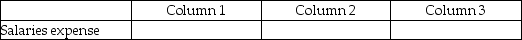 For each of the following, identify in Column 1 the balance the account will have in the adjusted trial balance columns (debit or credit), in Column 2 the financial statement column(s)in which the account balance will be found (income statement or balance sheet), and in Column 3 the effect the account will have on the determination of net income (increase, decrease, or none). -