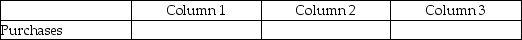 For each of the following, identify in Column 1 the balance the account will have in the adjusted trial balance columns (debit or credit), in Column 2 the financial statement column(s)in which the account balance will be found (income statement or balance sheet), and in Column 3 the effect the account will have on the determination of net income (increase, decrease, or none). -