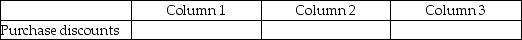 For each of the following, identify in Column 1 the balance the account will have in the adjusted trial balance columns (debit or credit), in Column 2 the financial statement column(s)in which the account balance will be found (income statement or balance sheet), and in Column 3 the effect the account will have on the determination of net income (increase, decrease, or none). -