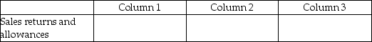 For each of the following, identify in Column 1 the balance the account will have in the adjusted trial balance columns (debit or credit), in Column 2 the financial statement column(s)in which the account balance will be found (income statement or balance sheet), and in Column 3 the effect the account will have on the determination of net income (increase, decrease, or none). -