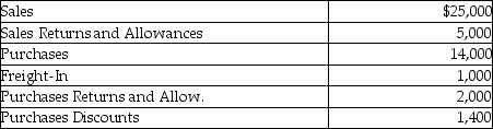 <strong>Jackie's Online Service on April 30 has the following account balances: Net purchases for the period are:</strong> A)$10,600. B)$9,600. C)$12,600. D)$14,000.