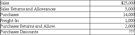 <strong>Jackie's Online Service on April 30 has the following account balances: If net purchases for the period are $11,000, what is the amount in the Purchases Discounts account?</strong> A)$3,000 B)$4,000 C)2,000 D)$1,000