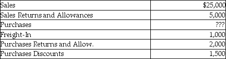 <strong>Jackie's Online Service on April 30 has the following account balances: If net purchases for the period are $14,000, what is the amount of gross purchases?</strong> A)$18,500 B)$15,500 C)$17,500 D)$16,500